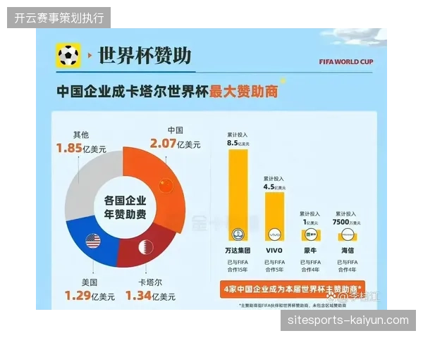 基建支出与内容响应速度脱节正在蚕食世界杯赞助商的预期回报率